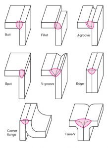 Types Of Corner Joint Welding Styles