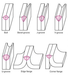 Types Of Edge Joint Welding Styles