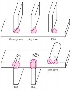 What is Groove Joints? Explain in details of different types of Groove  joints with example to application. - The Engineer's Blog